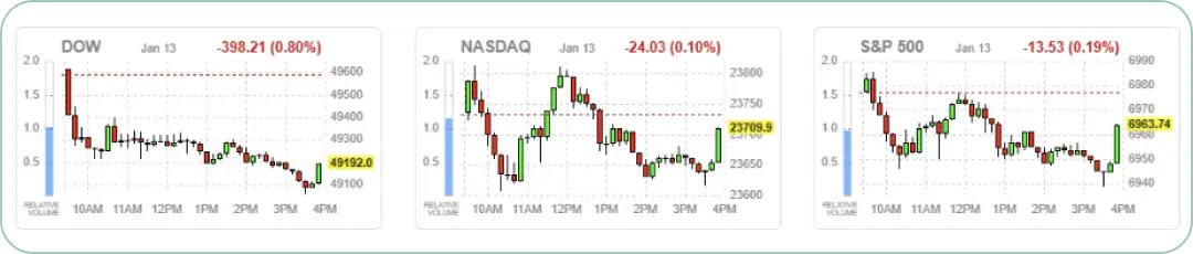 主要市場インデックス(ダウ、ナスダック、S&P 500)のチャート